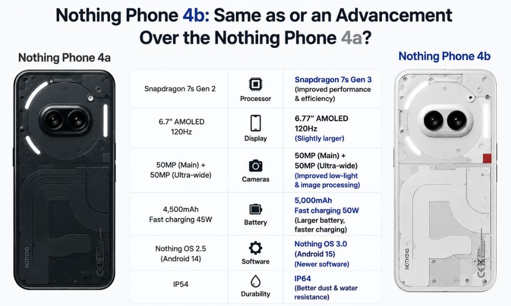 Is the Nothing Phone 4b the Same as or an Advancement Over the Nothing Phone 4a?