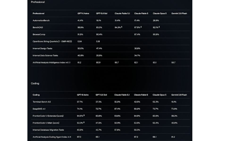 GPT-6 Astra Benchmark