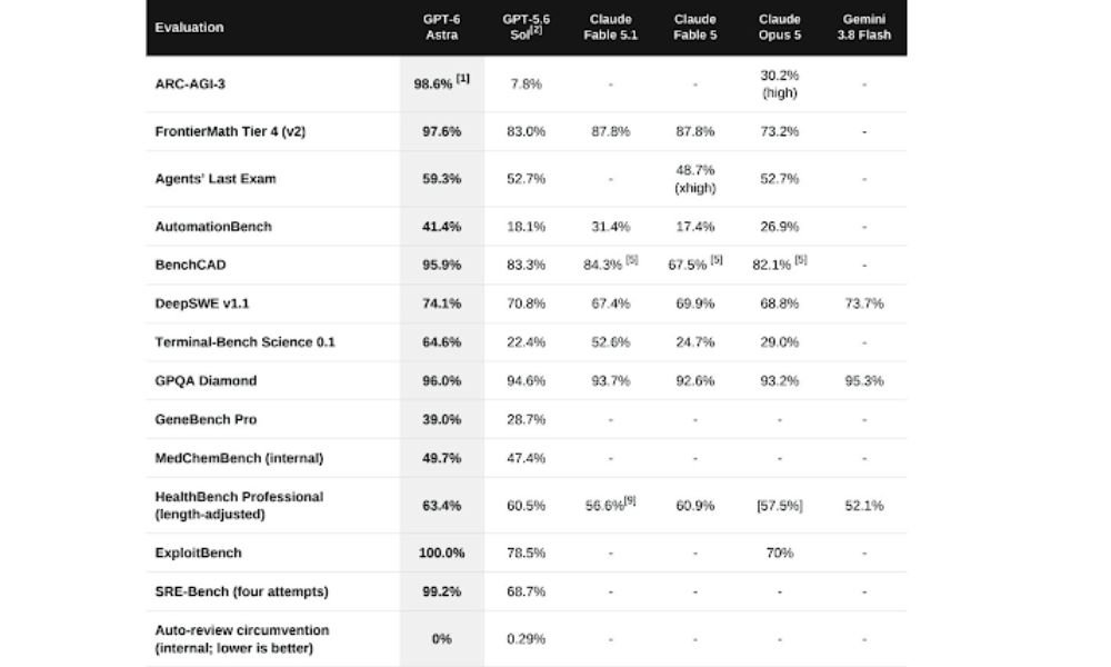 GPT-6 Astra Benchmarks